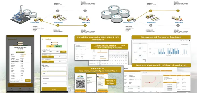 semaiADIS dispatch flow from gate in, weighbridge and loading shed to gate out, with mobile app screens, traceability, QR-based ID and management dashboard