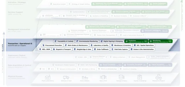 semaiFRAMEWORK with the Transaction / Operational IS layer highlighted for semaiKELOLA