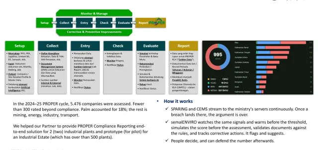 semaiENVIRO cycle: setup, collect, entry, check, evaluate, report, with corrective and preventive improvements