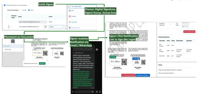 semaiDOCS signing flow: placement on document, invite signer, choose signature type, notification via email or WhatsApp, sign without login
