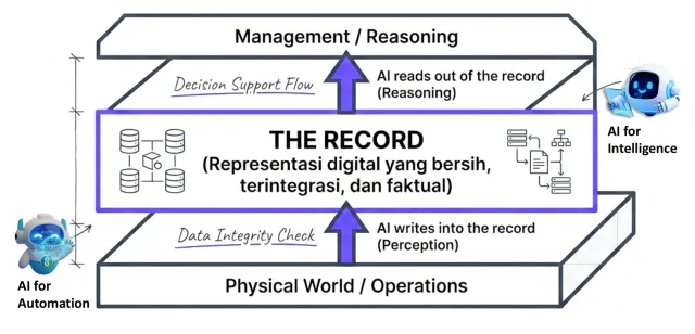semaiFRAMEWORK diagram: AI for Automation writes into THE RECORD from physical world and operations; AI for Intelligence reads out of it for management and reasoning