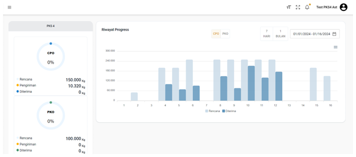 semaiADIS management dashboard for mill PKS 4: CPO and PKO progress rings with planned, sent and received kilograms, and a bar chart of planned against received per day