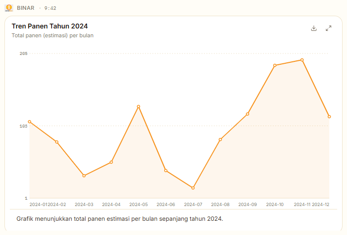 semaiBINAR answering a chat request with a generated line chart of the 2024 harvest trend (estimated total harvest per month)