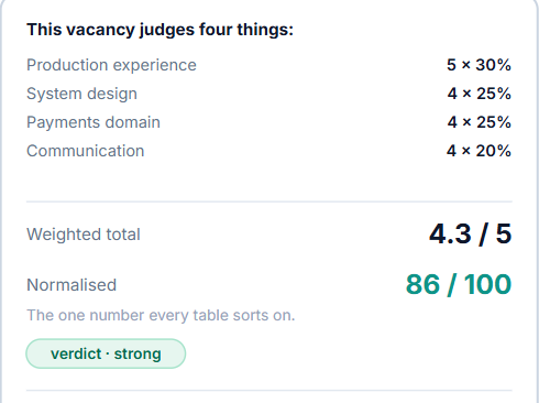 Demo: four criteria with weights become a weighted total of 4.3 of 5, normalised to 86 of 100, verdict strong