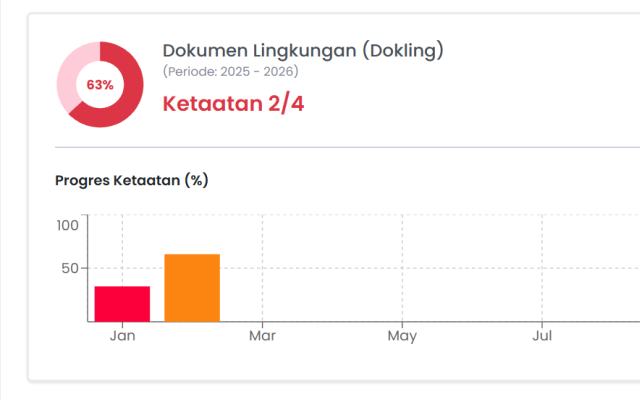 semaiENVIRO compliance dashboard card for environmental documents (Dokling): 63 percent, Ketaatan 2/4, with monthly compliance progress