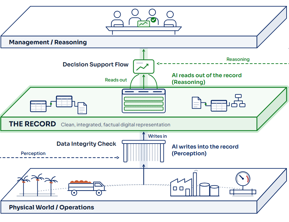 The semaiFRAMEWORK record: the physical world and operations at the bottom, THE RECORD in the middle, management and reasoning on top; AI writes into the record and reads out of it.