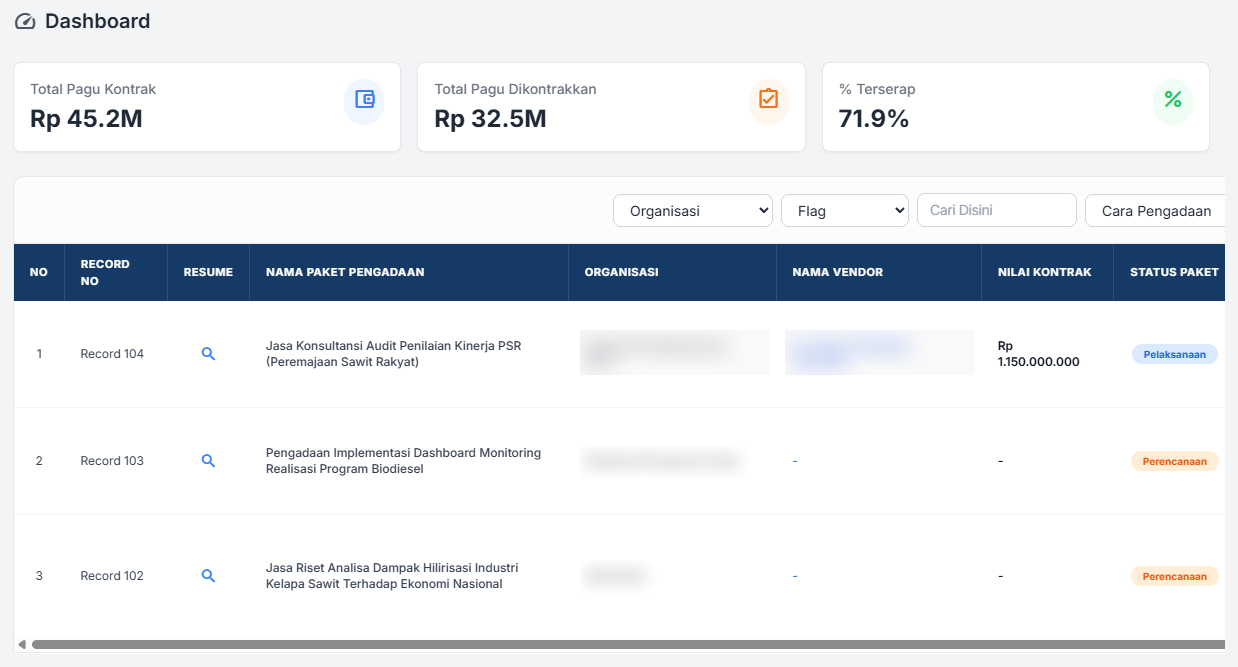 semaiKELOLA procurement dashboard: total contract ceiling Rp 45.2M, contracted Rp 32.5M and 71.9% absorbed, above the list of procurement packages with organisation, vendor, contract value and status