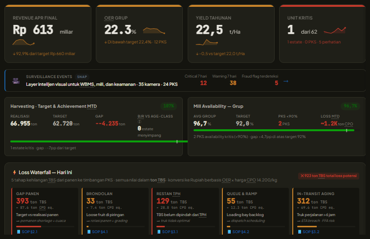 semaiNEXUS executive dashboard: revenue, OER, yield and critical units, surveillance events, harvesting and mill availability, and the daily loss waterfall